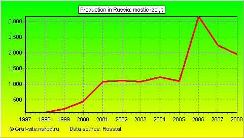 Charts - Production in Russia - Mastic Izol