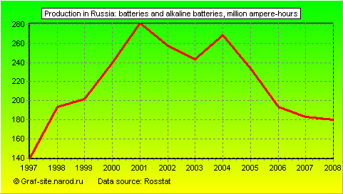 Charts - Production in Russia - Batteries and alkaline batteries