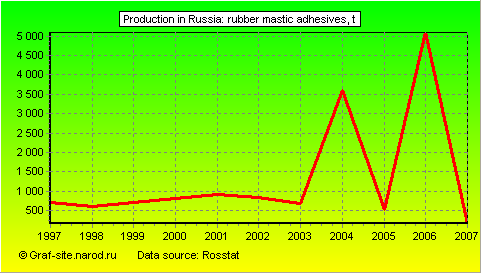 Charts - Production in Russia - Rubber mastic adhesives
