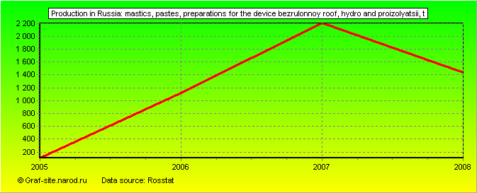 Charts - Production in Russia - Mastics, pastes, preparations for the device bezrulonnoy roof, hydro and proizolyatsii