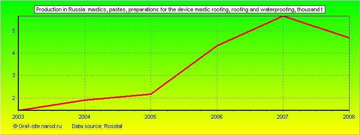 Charts - Production in Russia - Mastics, pastes, preparations for the device mastic roofing, roofing and waterproofing
