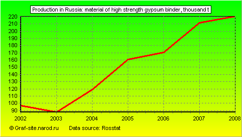 Charts - Production in Russia - Material of high strength gypsum binder