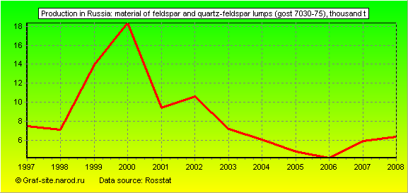 Charts - Production in Russia - Material of feldspar and quartz-feldspar lumps (GOST 7030-75)