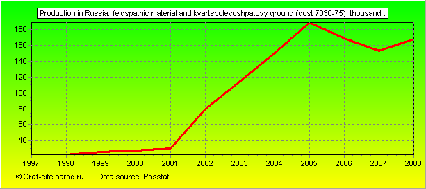 Charts - Production in Russia - Feldspathic material and kvartspolevoshpatovy ground (GOST 7030-75)