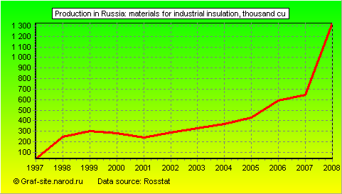 Charts - Production in Russia - Materials for industrial insulation