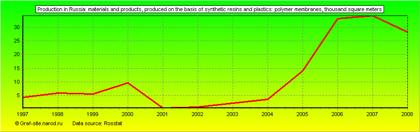Charts - Production in Russia - Materials and products, produced on the basis of synthetic resins and plastics: polymer membranes