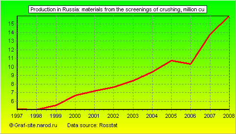 Charts - Production in Russia - Materials from the screenings of crushing