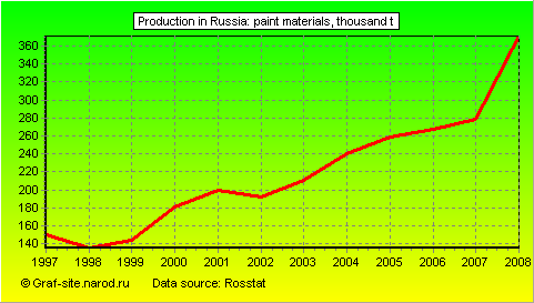 Charts - Production in Russia - Paint materials