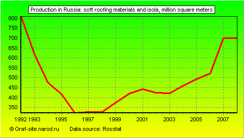 Charts - Production in Russia - Soft roofing materials and Isola
