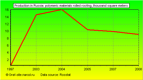 Charts - Production in Russia - Polymeric materials rolled roofing