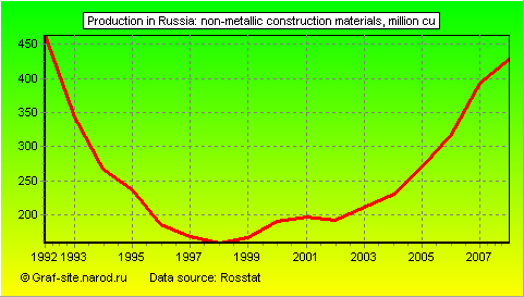 Charts - Production in Russia - Non-metallic construction materials