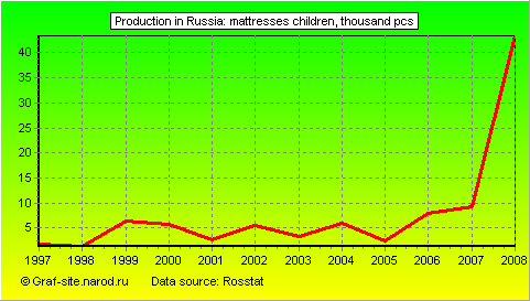 Charts - Production in Russia - Mattresses children