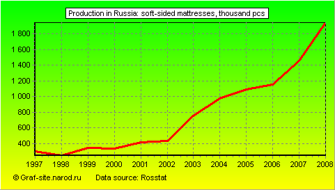 Charts - Production in Russia - Soft-sided mattresses
