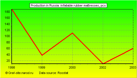 Charts - Production in Russia - Inflatable rubber mattresses