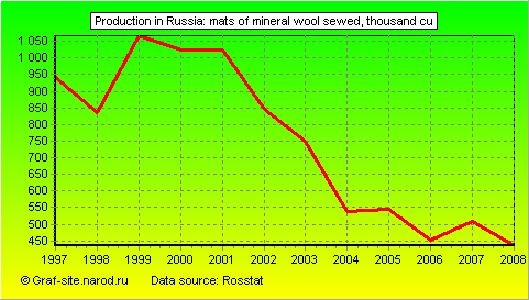 Charts - Production in Russia - Mats of mineral wool sewed