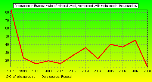 Charts - Production in Russia - Mats of mineral wool, reinforced with metal mesh