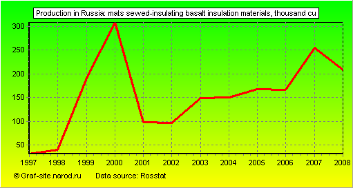 Charts - Production in Russia - Mats sewed-insulating basalt insulation materials