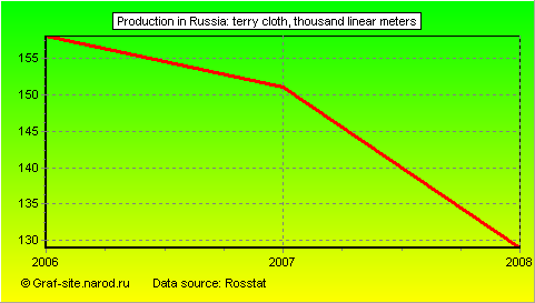 Charts - Production in Russia - Terry cloth