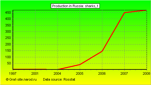 Charts - Production in Russia - Sharks