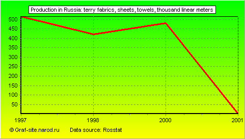 Charts - Production in Russia - Terry fabrics, sheets, towels