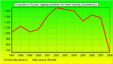 Charts - Production in Russia - Capping machines for home canning