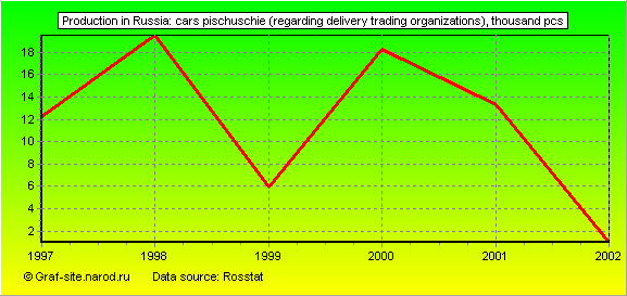 Charts - Production in Russia - Cars pischuschie (regarding delivery trading organizations)