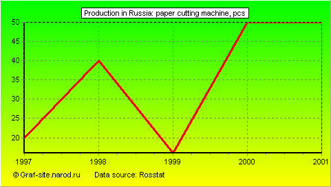 Charts - Production in Russia - Paper cutting machine