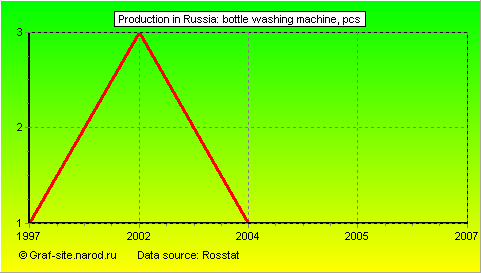 Charts - Production in Russia - Bottle washing machine