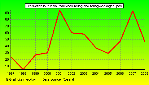 Charts - Production in Russia - Machines Felling and felling-packaged