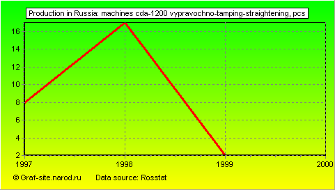 Charts - Production in Russia - Machines CDA-1200 vypravochno-tamping-straightening