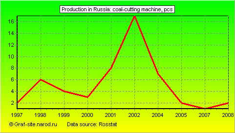 Charts - Production in Russia - Coal-cutting machine
