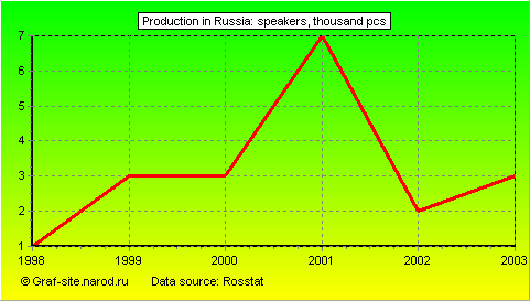Charts - Production in Russia - Speakers