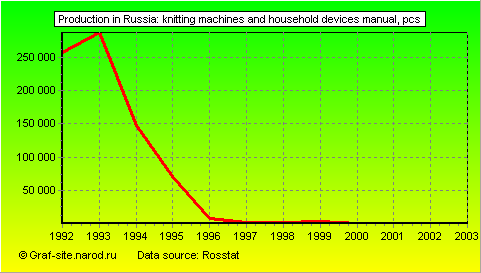 Charts - Production in Russia - Knitting machines and household devices manual
