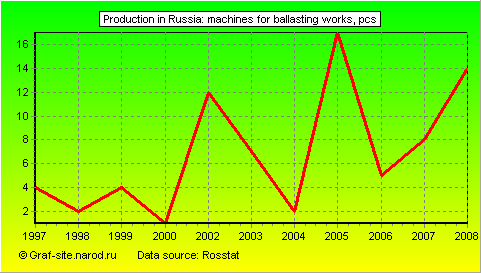 Charts - Production in Russia - Machines for ballasting works