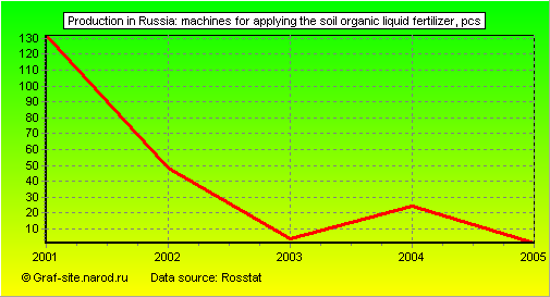 Charts - Production in Russia - Machines for applying the soil organic liquid fertilizer