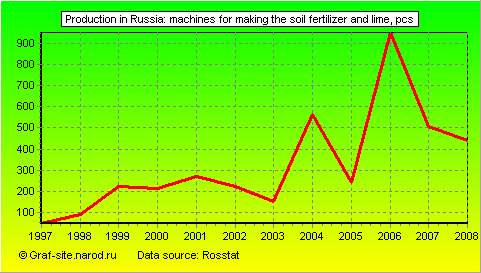 Charts - Production in Russia - Machines for making the soil fertilizer and lime