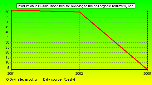 Charts - Production in Russia - Machines for applying to the soil organic fertilizers