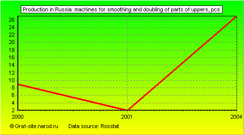 Charts - Production in Russia - Machines for smoothing and doubling of parts of uppers