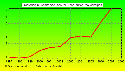 Charts - Production in Russia - Machines for urban utilities