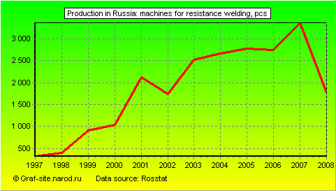 Charts - Production in Russia - Machines for resistance welding