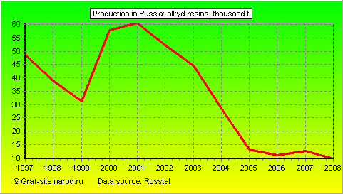 Charts - Production in Russia - Alkyd resins