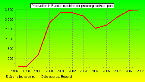 Charts - Production in Russia - Machine for pressing clothes