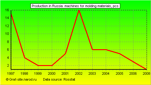 Charts - Production in Russia - Machines for molding materials