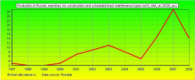 Charts - Production in Russia - Machines for construction and scheduled track maintenance types ksh3, MTD, uk-25/20