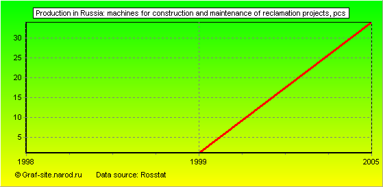 Charts - Production in Russia - Machines for construction and maintenance of reclamation projects