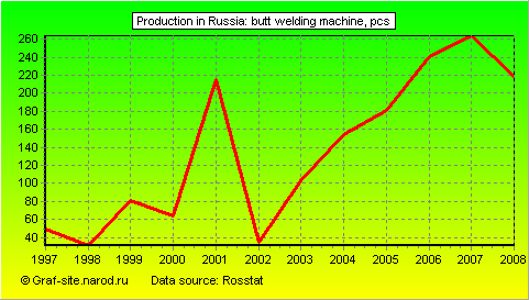 Charts - Production in Russia - Butt welding machine