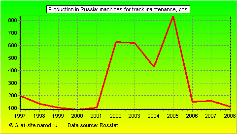 Charts - Production in Russia - Machines for track maintenance