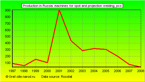 Charts - Production in Russia - Machines for spot and projection welding
