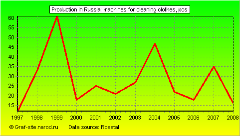 Charts - Production in Russia - Machines for cleaning clothes