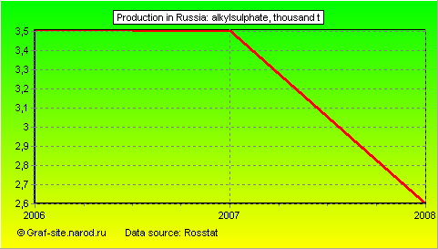 Charts - Production in Russia - Alkylsulphate